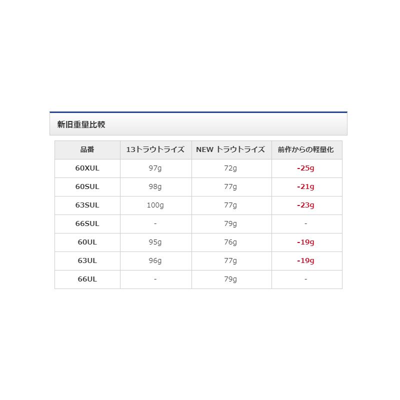 19 トラウトライズ 63SUL