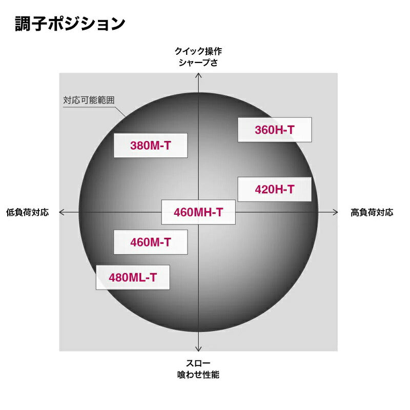 22 ボーダレス 460MH-T – つり具のBunBun.com