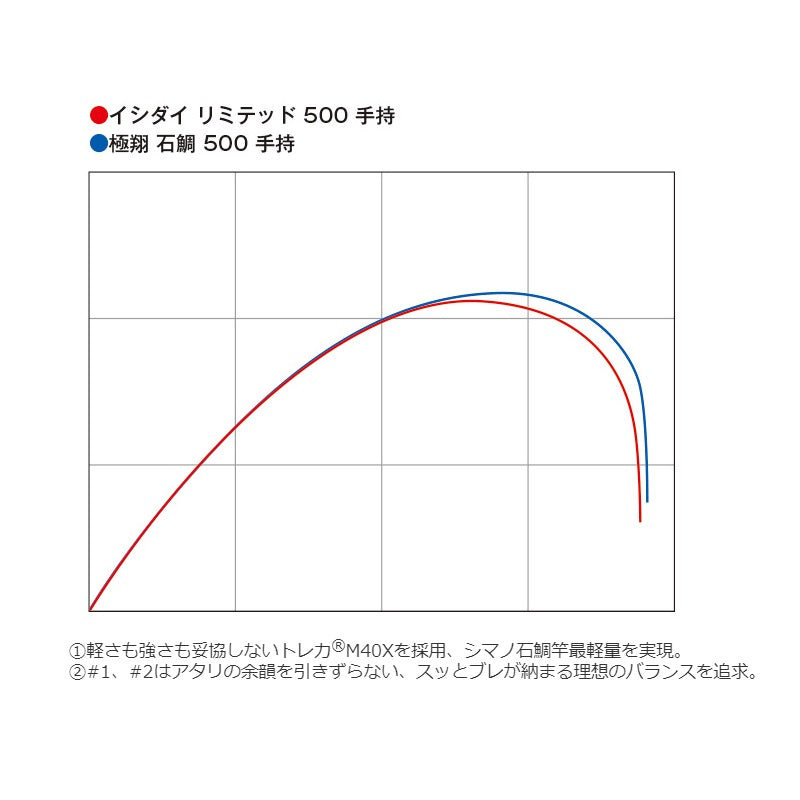石鯛 リミテッド 500 手持ち 【大型商品】