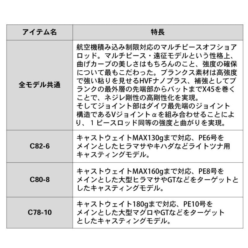 ソルティガ エアポータブル C78-10