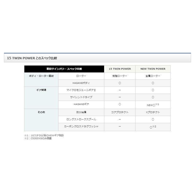 20 ツインパワー 3000MHG