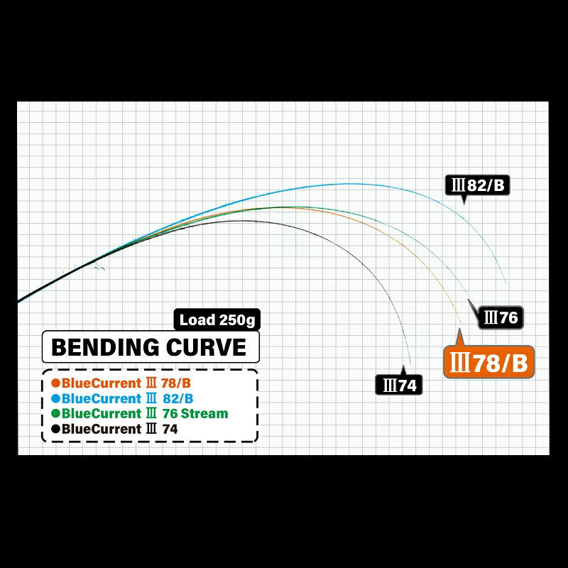 HAMATAはどうだい？様　リクエスト品　24ブルーカレント3 78 ブルーカレント3 78/B – つり具のBunBun.com