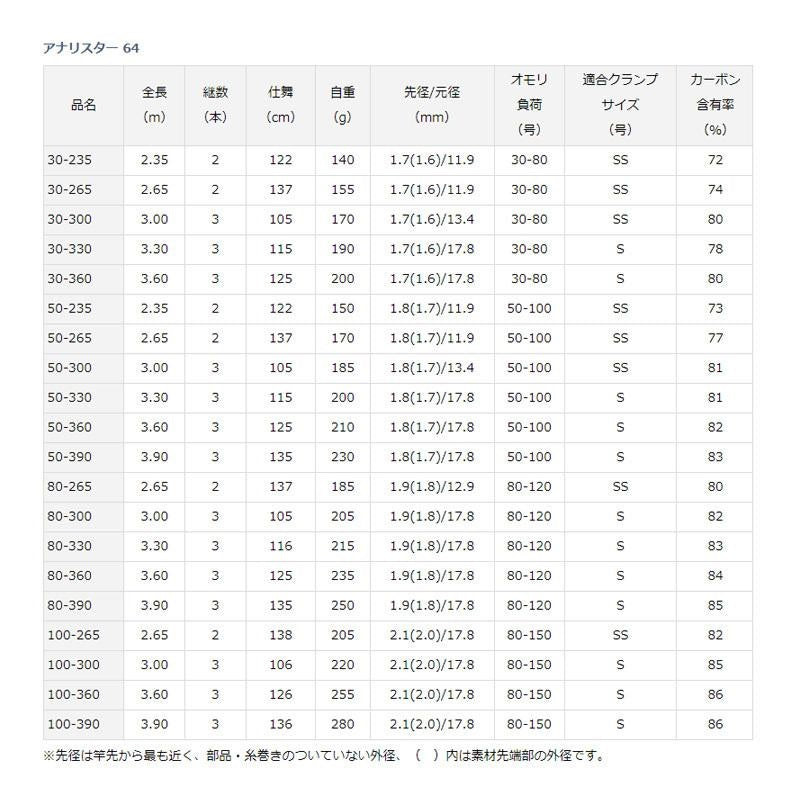 【在庫限り特価】 アナリスター64 80-330