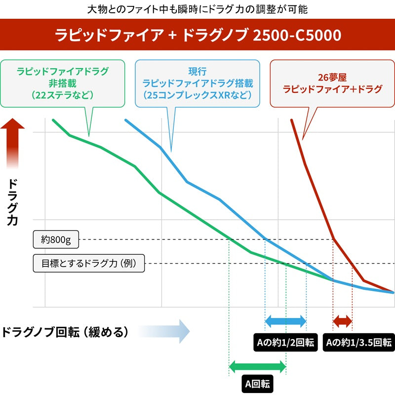 夢屋 ラピッドファイア＋ドラグノブ 2500-C5000 – つり具のBunBun.com